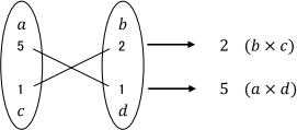 2(b×c),5(a×d)