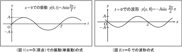 ＜図１＞x>=0（原点）での振動（単振動）の式と＜図２＞t=0での波形の式