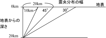 傾斜45°の断層面を基準に、震源分布の幅が10kmのときの図