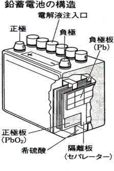 鉛蓄電池の構造の図