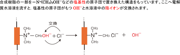 【合成高分子化合物】イオン交換樹脂のしくみを教えてください。   