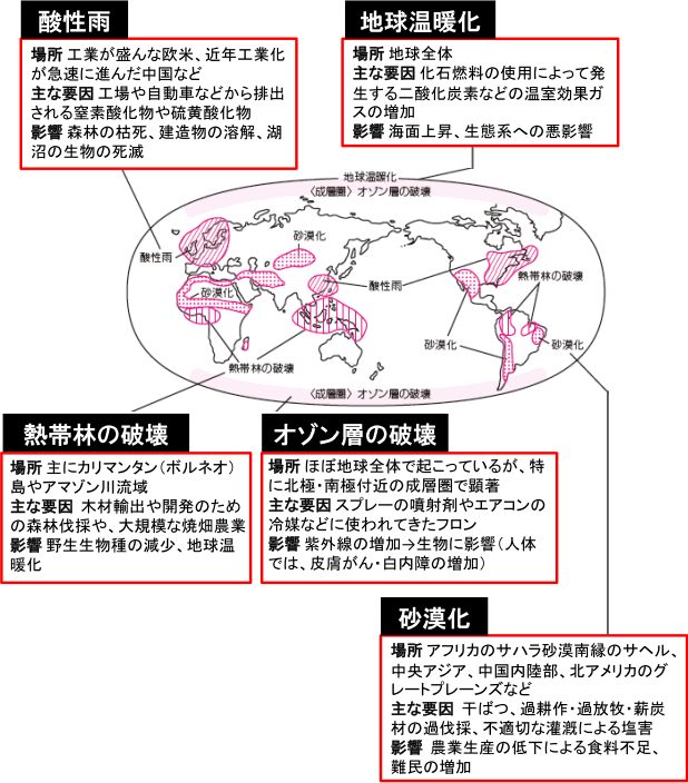 主な環境問題の発生場所・要因・影響について