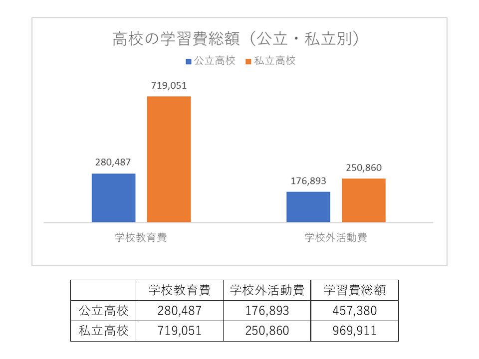 高校入学から卒業までに、意外にかかるチリツモ出費！【知っておきたい